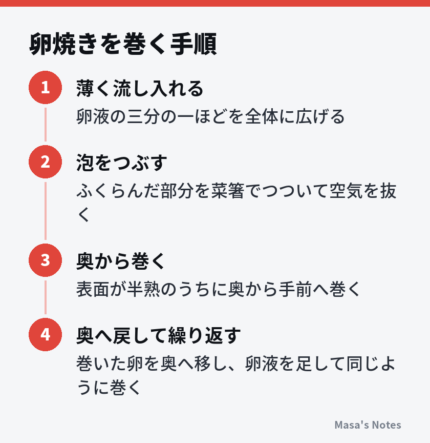 卵焼きを巻く手順（1. 薄く流し入れる、2. 泡をつぶす、3. 奥から巻く、4. 奥へ戻して繰り返す）