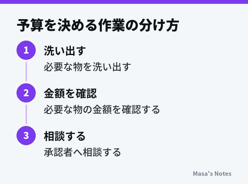 予算を決める作業の分け方（1. 洗い出す、2. 金額を確認、3. 相談する）