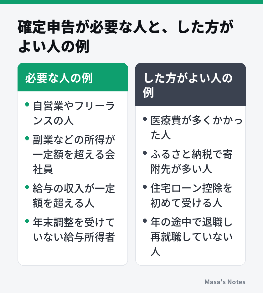 確定申告が必要な人と、した方がよい人の例(必要な人の例とした方がよい人の例の比較)