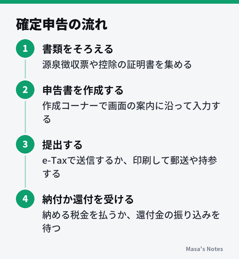 確定申告の流れ(1. 書類をそろえる、2. 申告書を作成する、3. 提出する、4. 納付か還付を受ける)