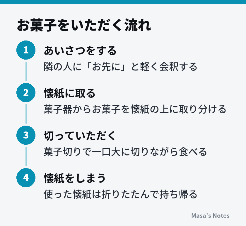 お菓子をいただく流れ（1. あいさつをする、2. 懐紙に取る、3. 切っていただく、4. 懐紙をしまう）