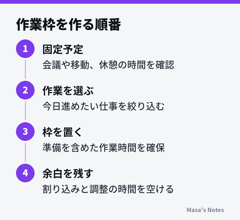 作業枠を作る順番(1. 固定予定、2. 作業を選ぶ、3. 枠を置く、4. 余白を残す)