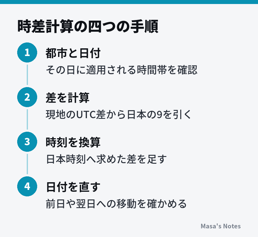 時差計算の四つの手順（1. 都市と日付、2. 差を計算、3. 時刻を換算、4. 日付を直す）