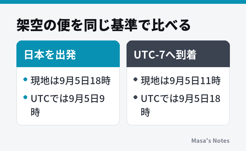 架空の便を同じ基準で比べる（日本を出発とUTC-7へ到着の比較）