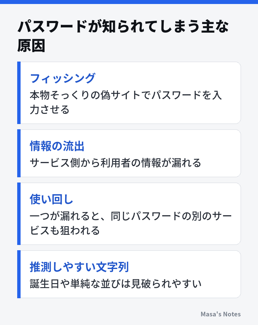 パスワードが知られてしまう主な原因（フィッシング、情報の流出、使い回し、推測しやすい文字列）