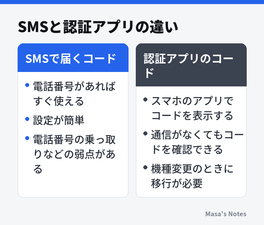 SMSと認証アプリの違い（SMSで届くコードと認証アプリのコードの比較）