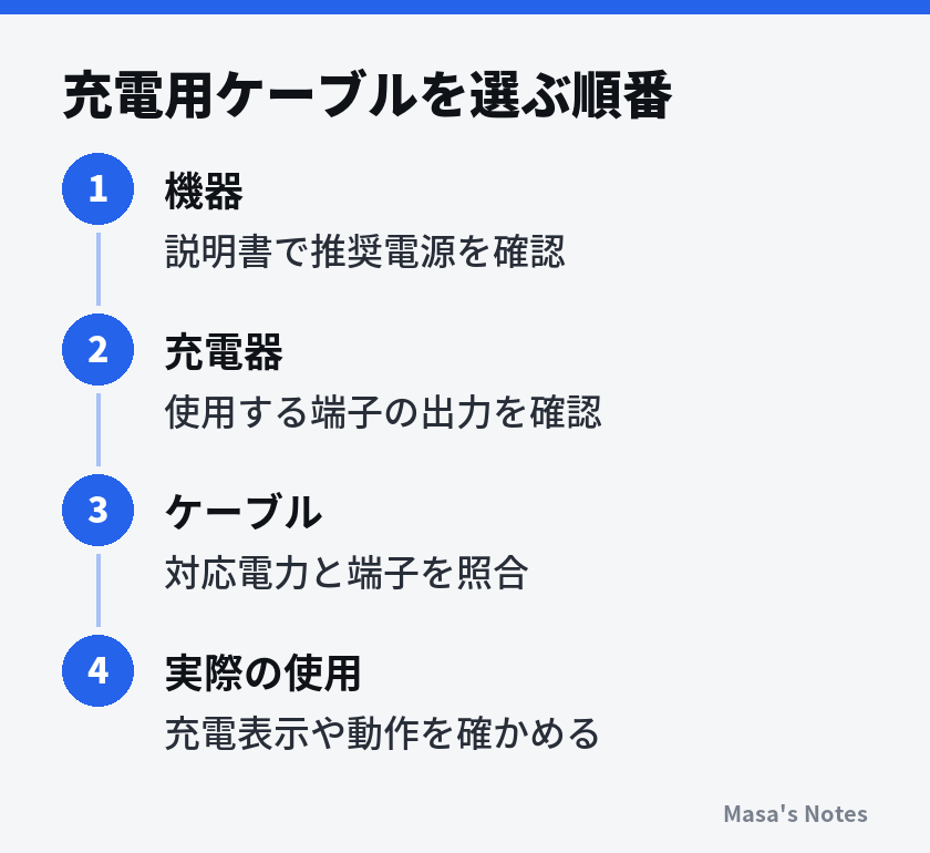 充電用ケーブルを選ぶ順番（1. 機器、2. 充電器、3. ケーブル、4. 実際の使用）
