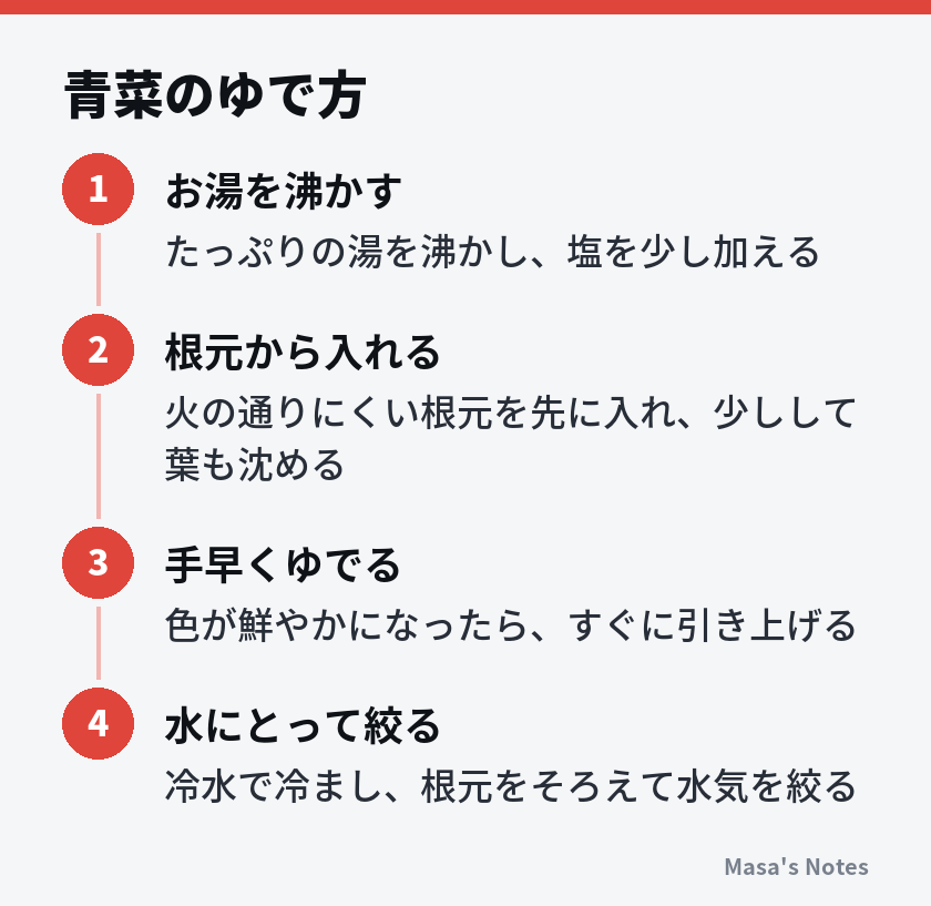 青菜のゆで方（1. お湯を沸かす、2. 根元から入れる、3. 手早くゆでる、4. 水にとって絞る）