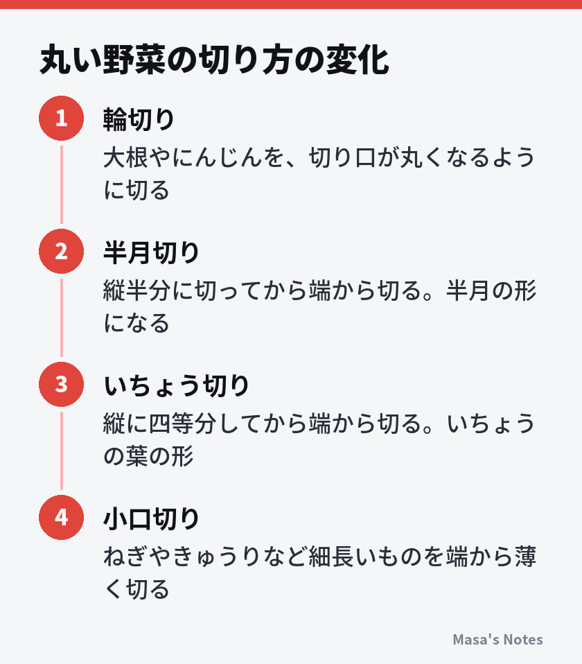 丸い野菜の切り方の変化（1. 輪切り、2. 半月切り、3. いちょう切り、4. 小口切り）