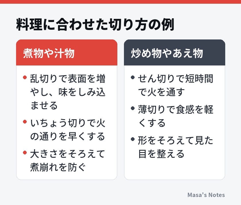 料理に合わせた切り方の例（煮物や汁物と炒め物やあえ物の比較）