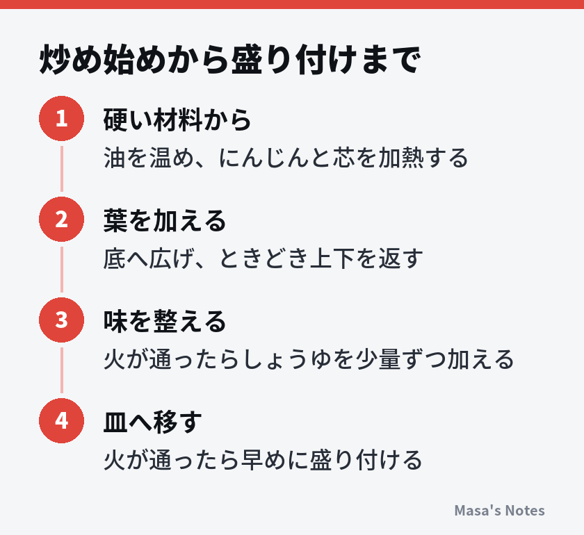 炒め始めから盛り付けまで（1. 硬い材料から、2. 葉を加える、3. 味を整える、4. 皿へ移す）