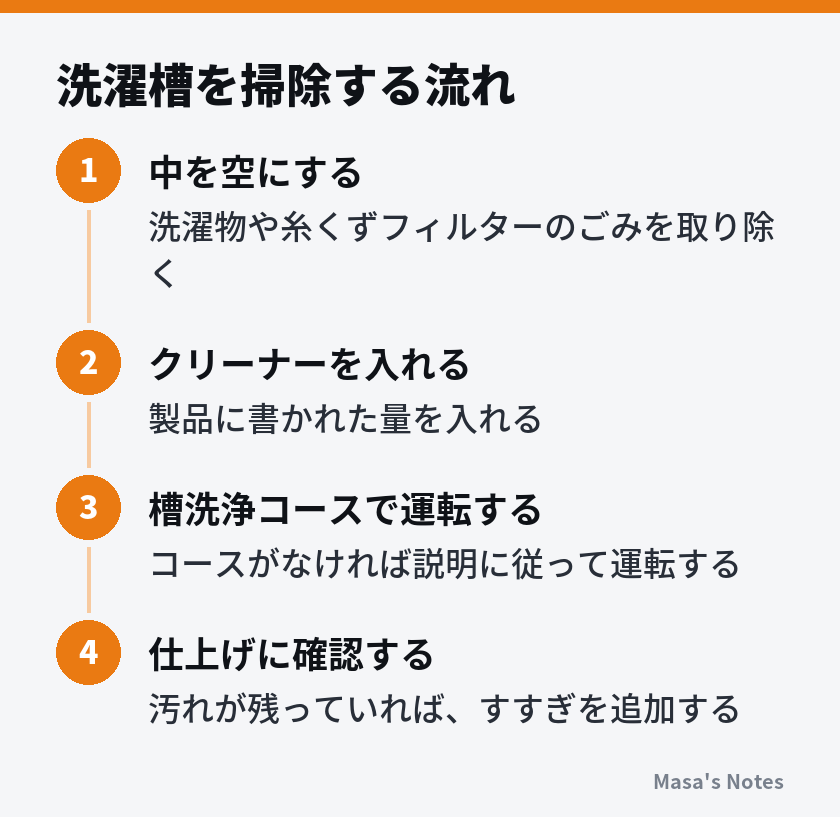 洗濯槽を掃除する流れ（1. 中を空にする、2. クリーナーを入れる、3. 槽洗浄コースで運転する、4. 仕上げに確認する）