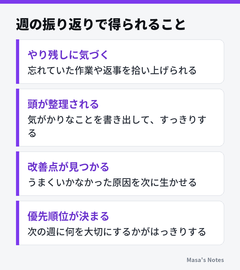 週の振り返りで得られること（やり残しに気づく、頭が整理される、改善点が見つかる、優先順位が決まる）