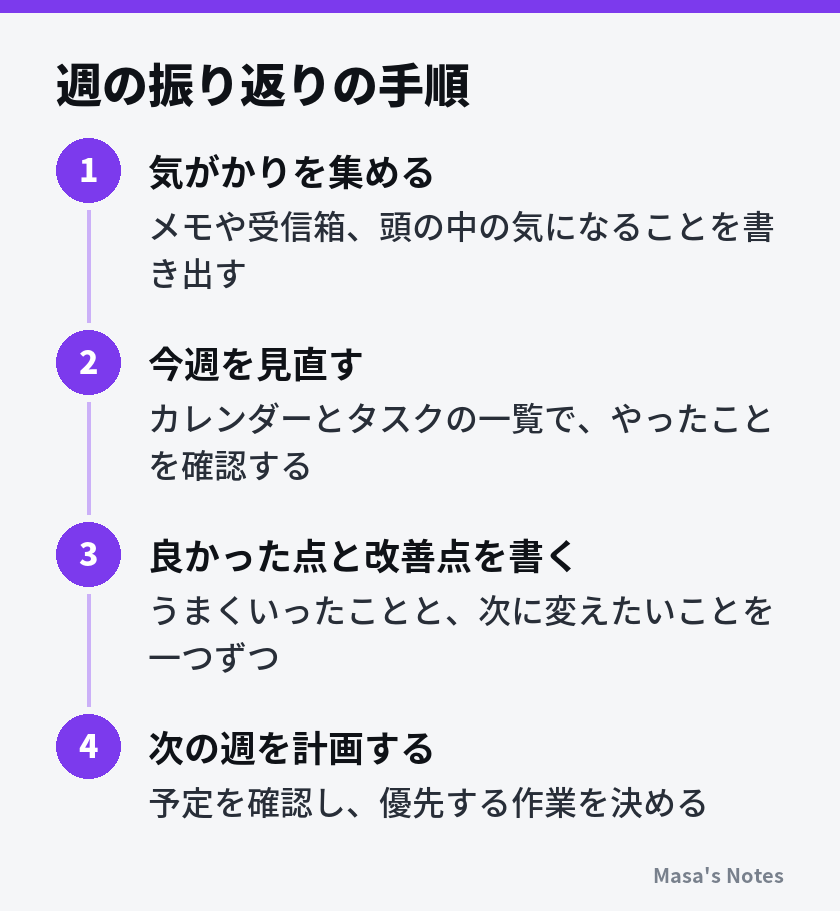 週の振り返りの手順（1. 気がかりを集める、2. 今週を見直す、3. 良かった点と改善点を書く、4. 次の週を計画する）