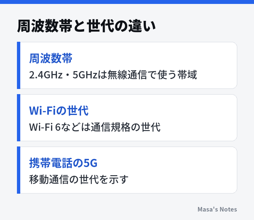 周波数帯と世代の違い（周波数帯、Wi-Fiの世代、携帯電話の5G）