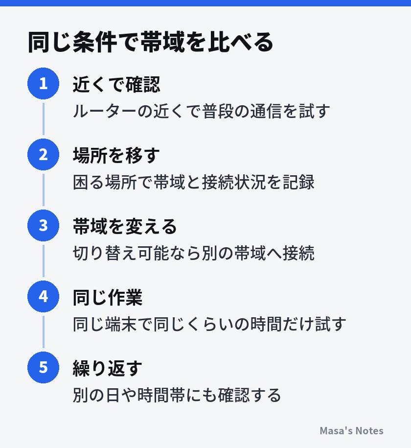 同じ条件で帯域を比べる（1. 近くで確認、2. 場所を移す、3. 帯域を変える、4. 同じ作業、5. 繰り返す）