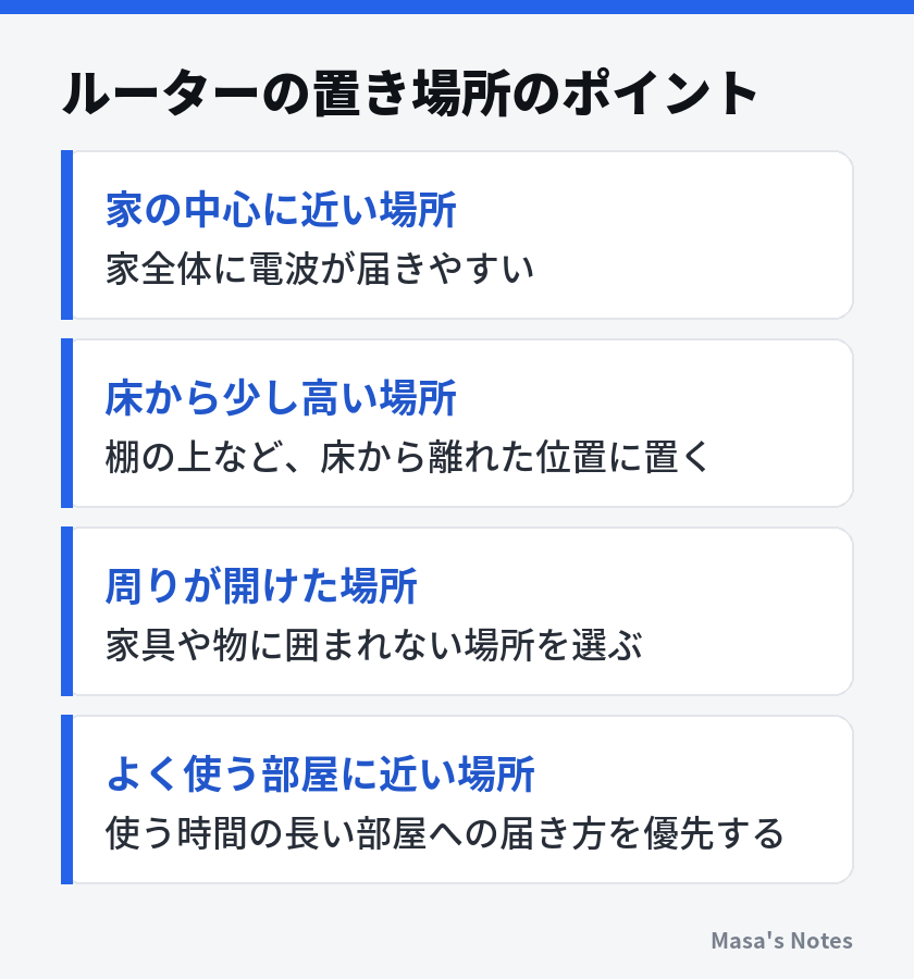 ルーターの置き場所のポイント(家の中心に近い場所、床から少し高い場所、周りが開けた場所、よく使う部屋に近い場所)