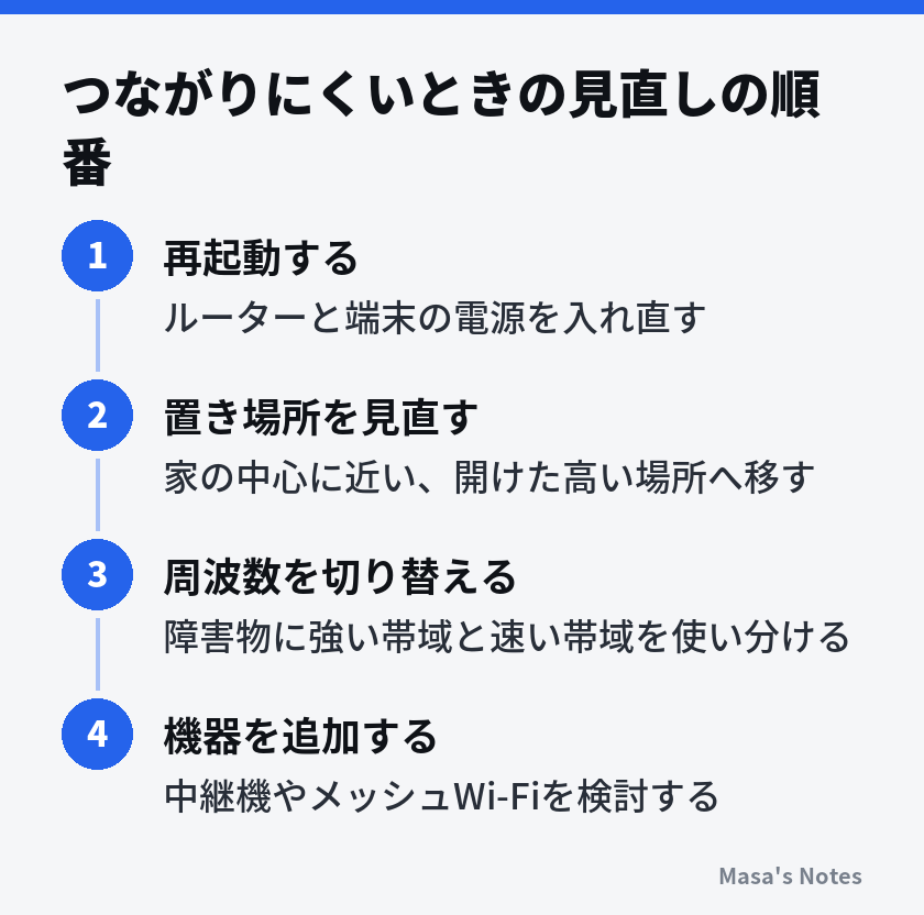 つながりにくいときの見直しの順番(1. 再起動する、2. 置き場所を見直す、3. 周波数を切り替える、4. 機器を追加する)