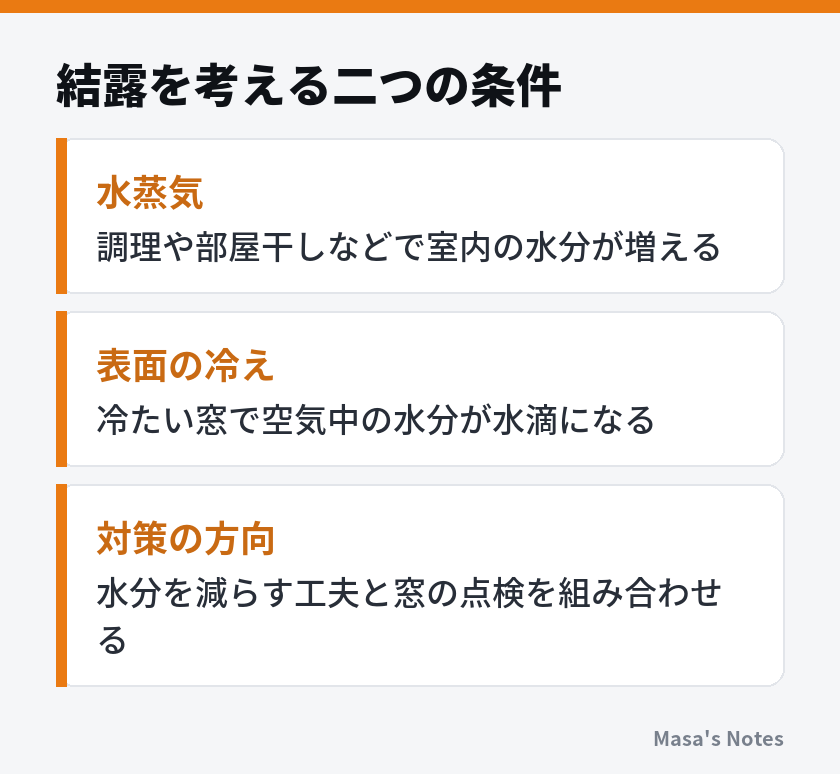 結露を考える二つの条件（水蒸気、表面の冷え、対策の方向）