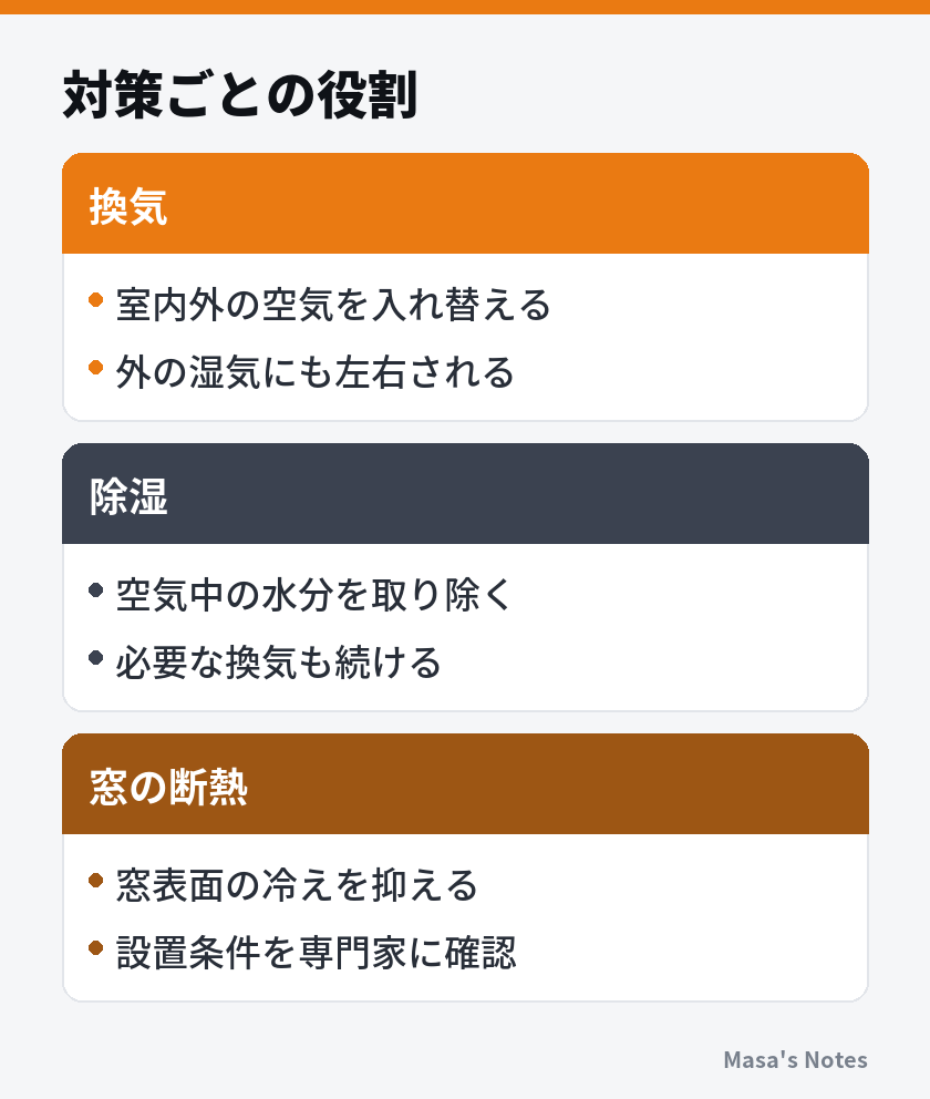 対策ごとの役割（換気と除湿と窓の断熱の比較）