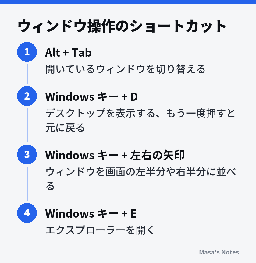ウィンドウ操作のショートカット（1. Alt + Tab、2. Windows キー + D、3. Windows キー + 左右の矢印、4. Windows キー + E）