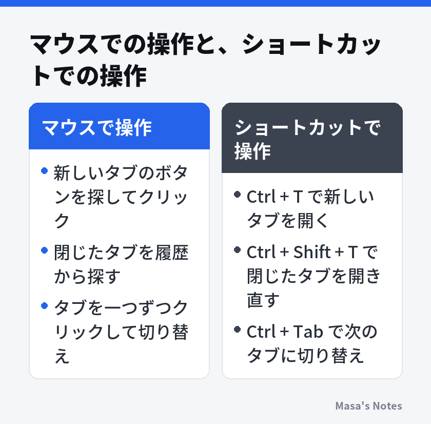 マウスでの操作と、ショートカットでの操作（マウスで操作とショートカットで操作の比較）