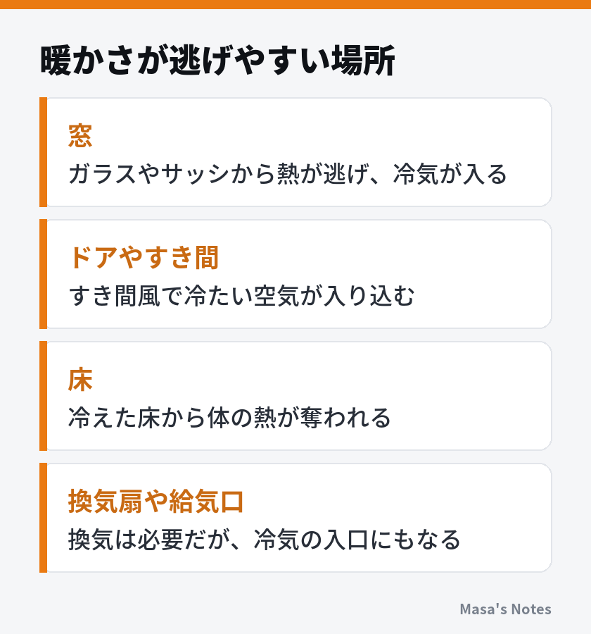 暖かさが逃げやすい場所（窓、ドアやすき間、床、換気扇や給気口）
