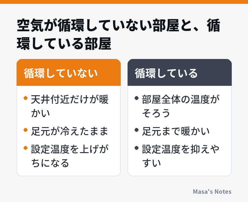 空気が循環していない部屋と、循環している部屋（循環していないと循環しているの比較）