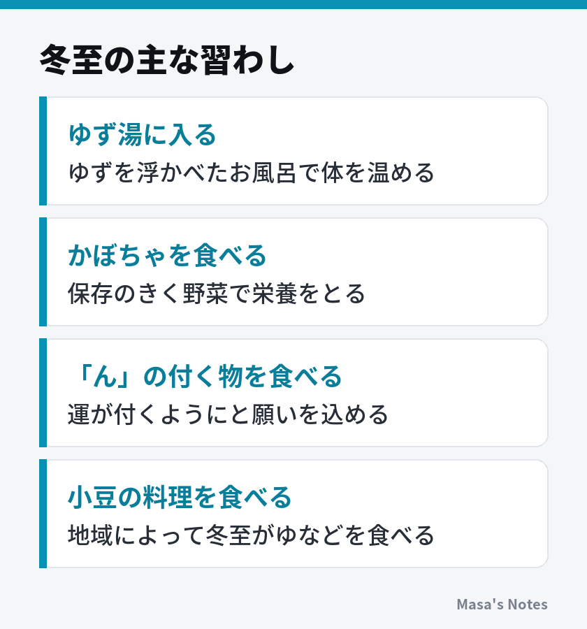 冬至の主な習わし（ゆず湯に入る、かぼちゃを食べる、「ん」の付く物を食べる、小豆の料理を食べる）