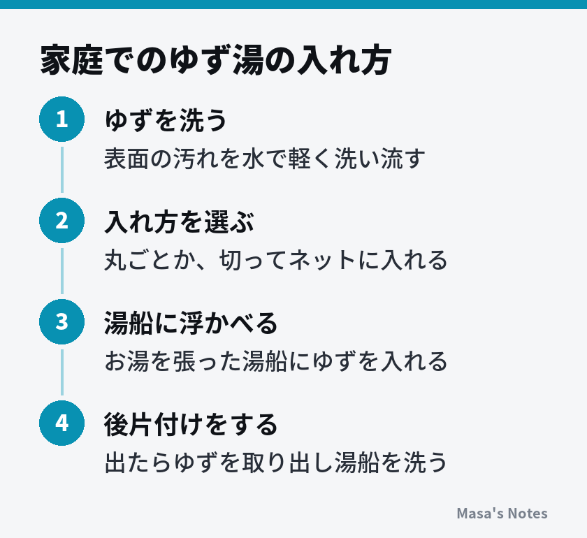 家庭でのゆず湯の入れ方（1. ゆずを洗う、2. 入れ方を選ぶ、3. 湯船に浮かべる、4. 後片付けをする）