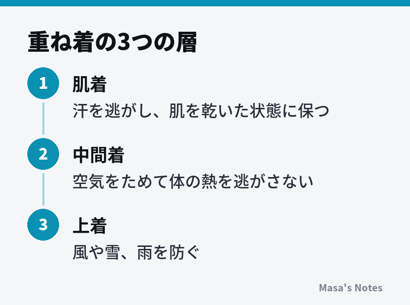 重ね着の3つの層（1. 肌着、2. 中間着、3. 上着）