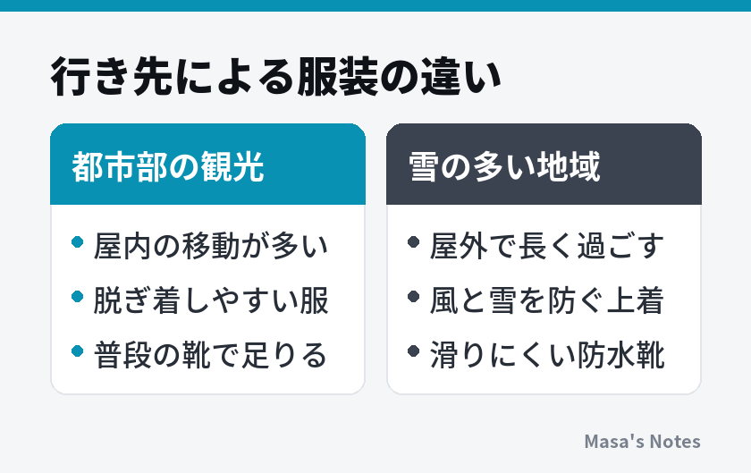 行き先による服装の違い（都市部の観光と雪の多い地域の比較）