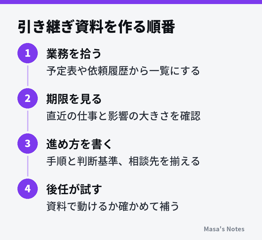 引き継ぎ資料を作る順番（1. 業務を拾う、2. 期限を見る、3. 進め方を書く、4. 後任が試す）