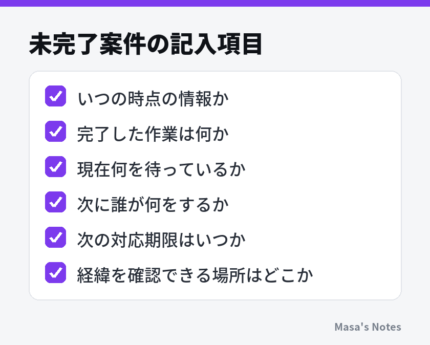 未完了案件の記入項目（いつの時点の情報か、完了した作業は何か、現在何を待っているか、次に誰が何をするか、次の対応期限はいつか、経緯を確認できる場所はどこか）