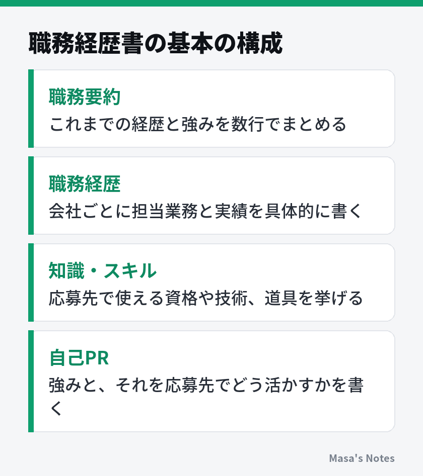 職務経歴書の基本の構成(職務要約、職務経歴、知識・スキル、自己PR)
