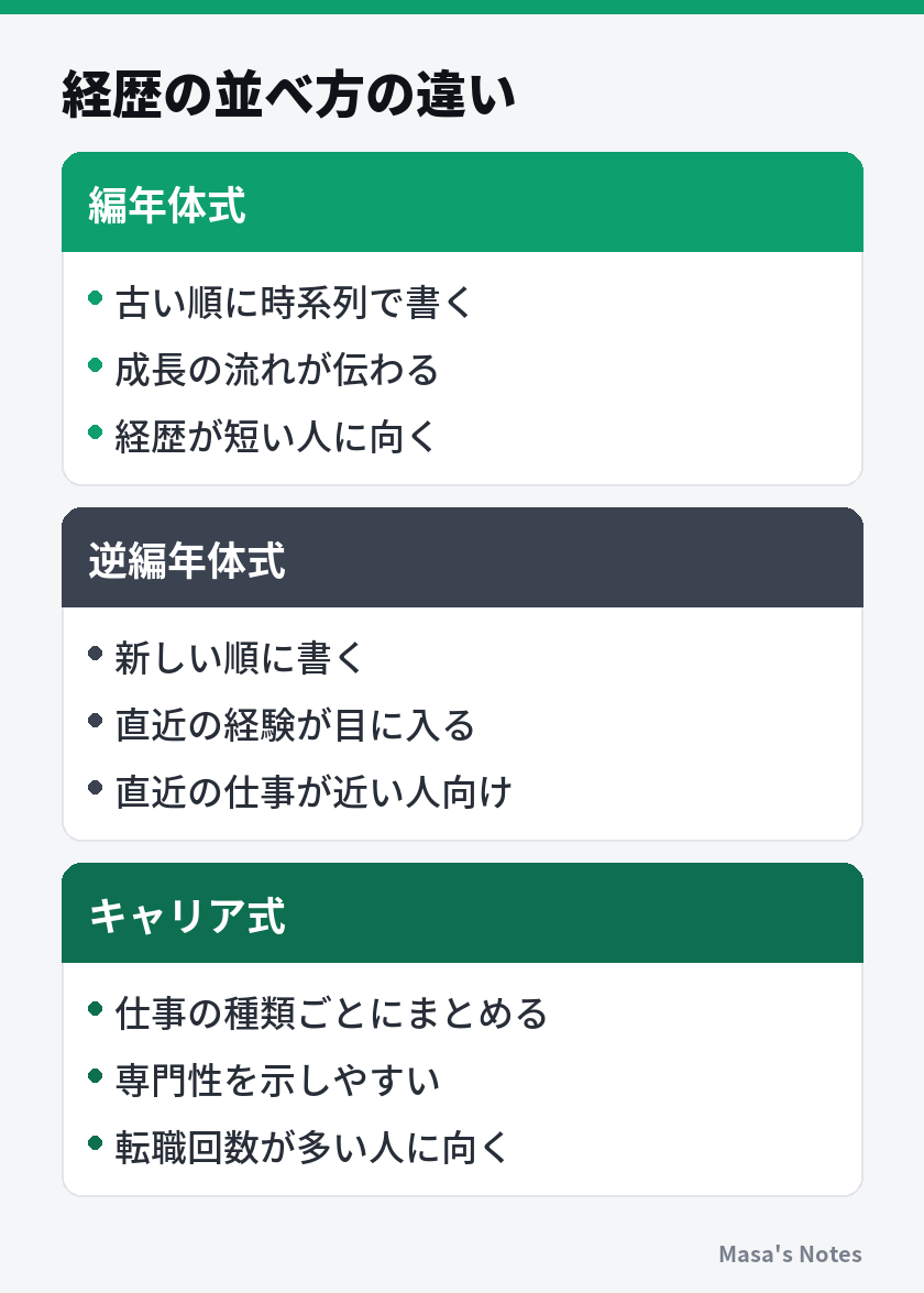 経歴の並べ方の違い(編年体式と逆編年体式とキャリア式の比較)