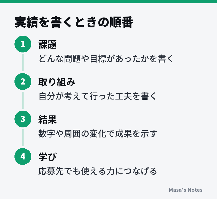 実績を書くときの順番(1. 課題、2. 取り組み、3. 結果、4. 学び)