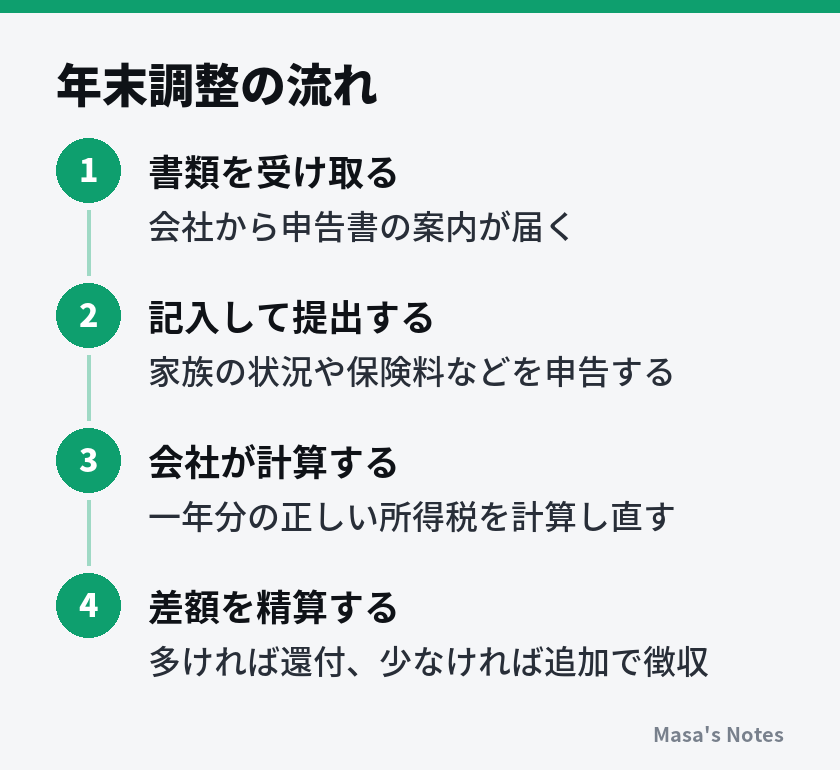 年末調整の流れ(1. 書類を受け取る、2. 記入して提出する、3. 会社が計算する、4. 差額を精算する)